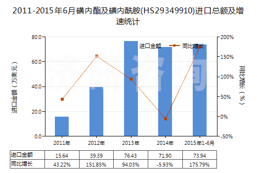 2011-2015年6月磺內(nèi)酯及磺內(nèi)酰胺(HS29349910)進口總額及增速統(tǒng)計 2011-2015年6月磺內(nèi)酯及磺內(nèi)酰胺(HS29349910)進口總額及增速統(tǒng)計